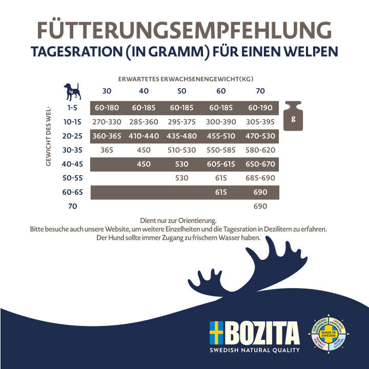 BOZITA Hunde-Trockenfutter Purely Puppy & Junior Large Elch